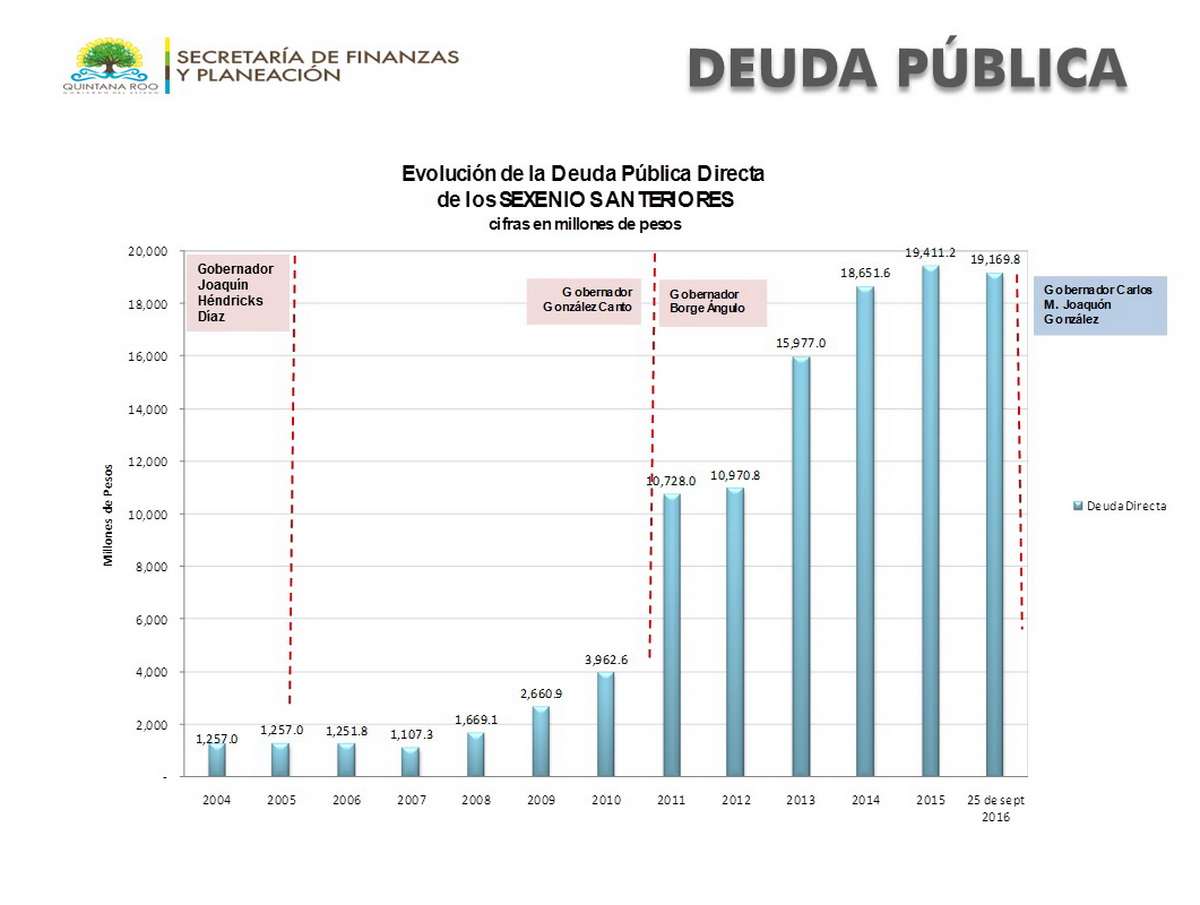 Deuda Pública de Quintana Roo