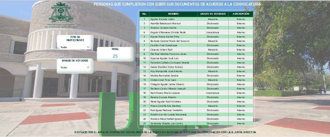 ¿Para quién la Rectoría de la UAQROO?