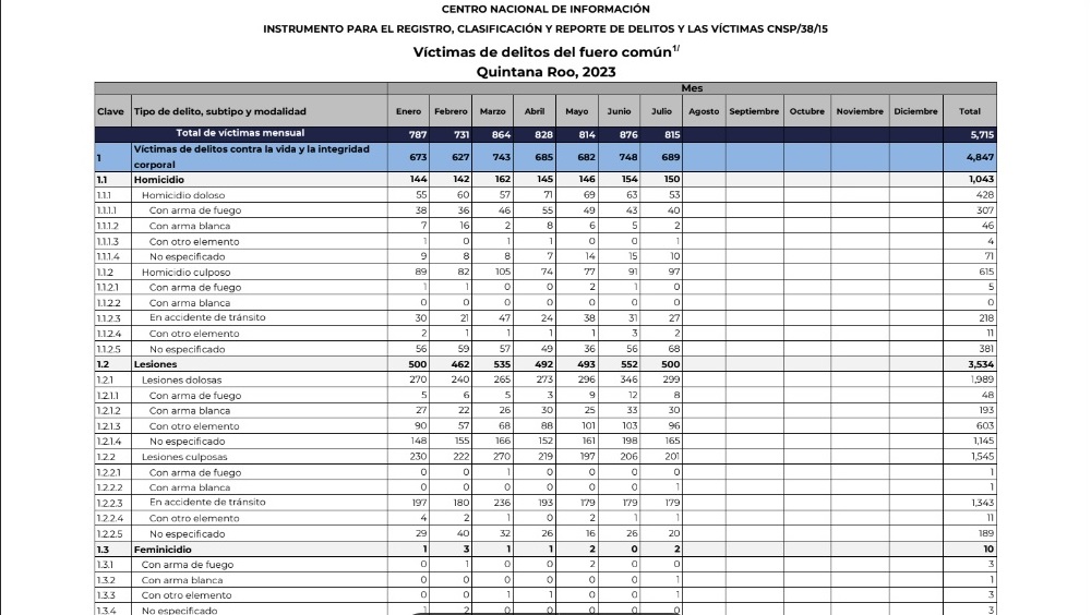reporte del Secretariado Ejecutivo del Sistema Nacional de Seguridad Pública