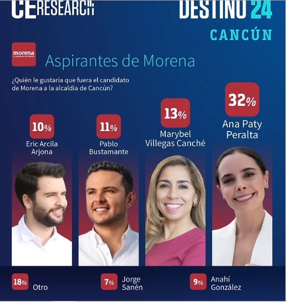 aspirantes de Morena en Cancún