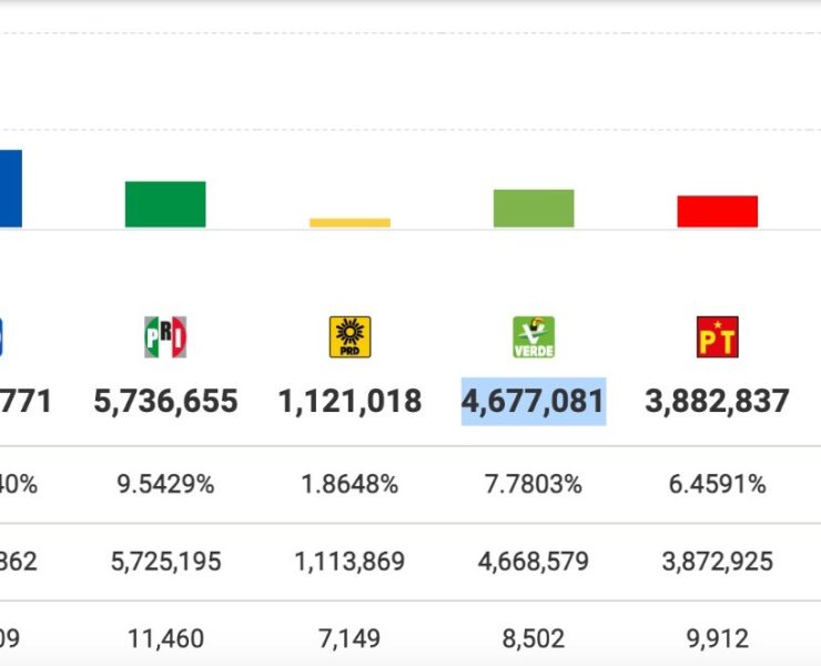 PRD pierde registro como partido político nacional