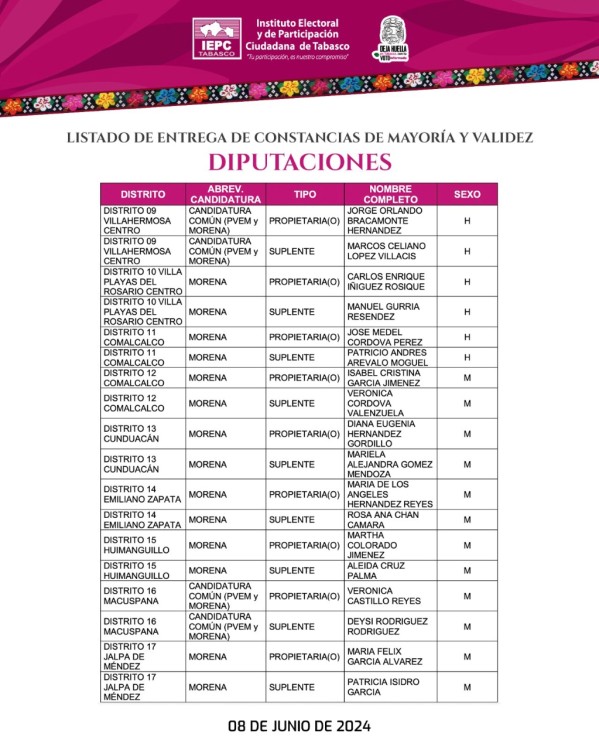Diputados de Morena en Tabasco