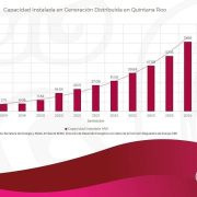 SEMA reporta un aumento del 25% en el almacenamiento de Energía Eléctrica en Quintana Roo