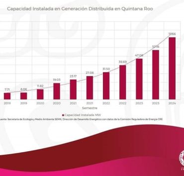 SEMA reporta un aumento del 25% en el almacenamiento de Energía Eléctrica en Quintana Roo