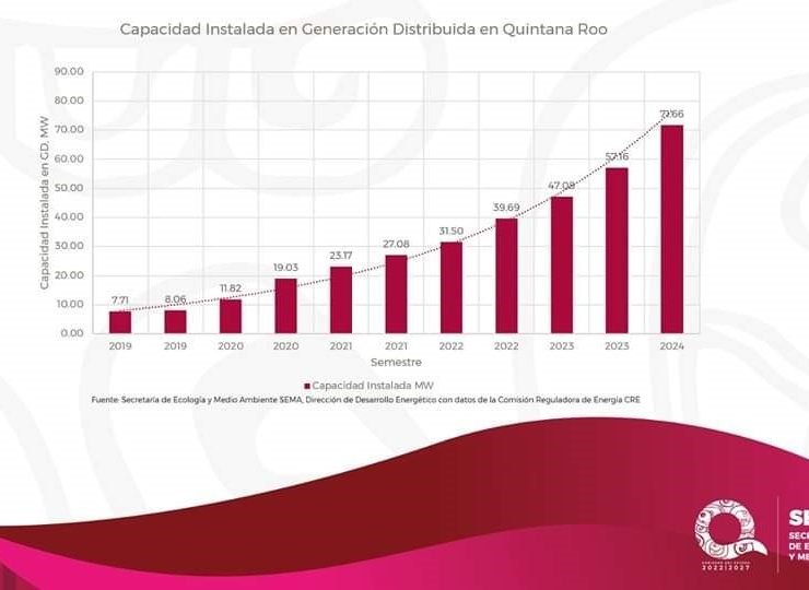 SEMA reporta un aumento del 25% en el almacenamiento de Energía Eléctrica en Quintana Roo