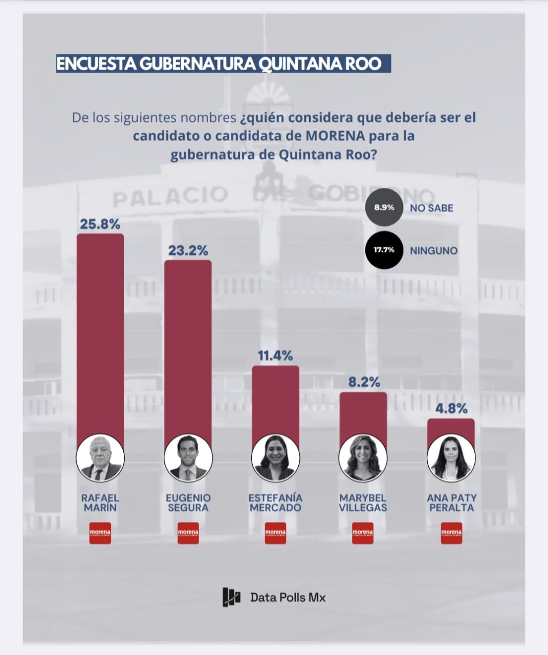 La casa encuestadora Data Polls Mx