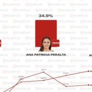 Rafa Marín arrasa y lidera Morena rumbo a Quintana Roo