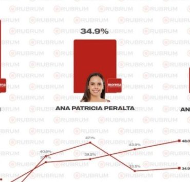 Rafa Marín arrasa y lidera Morena rumbo a Quintana Roo